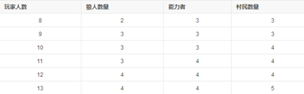 10人狼人游戏规则详细解析