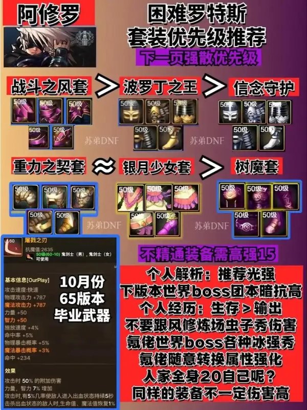dnf手游辅助装备等级是多少？