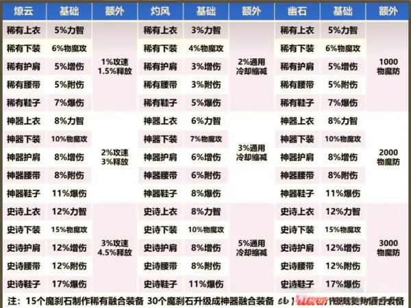 dnf手游融合装备
