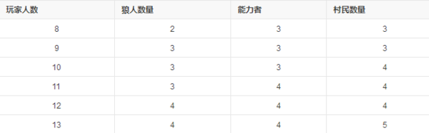 10人狼人游戏规则详细解析