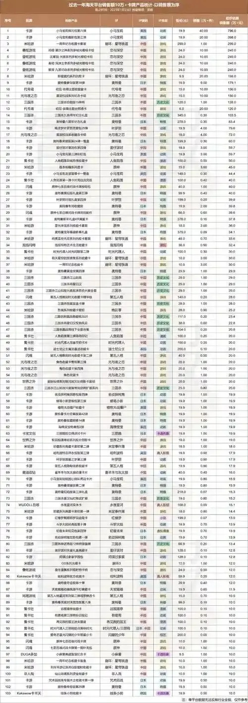 2024年度十大卡盟排行榜