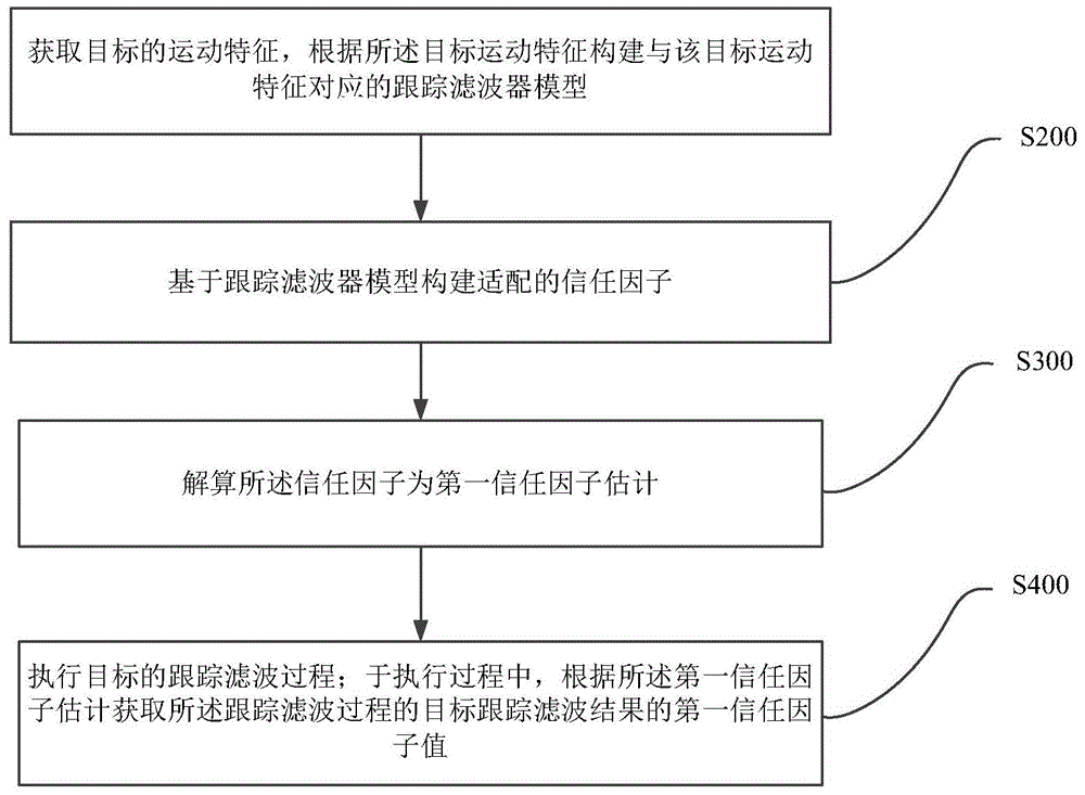 3000信任度需要挂机多久?