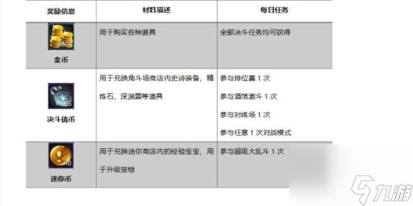 DNF手游每日必做清单，新手速看！