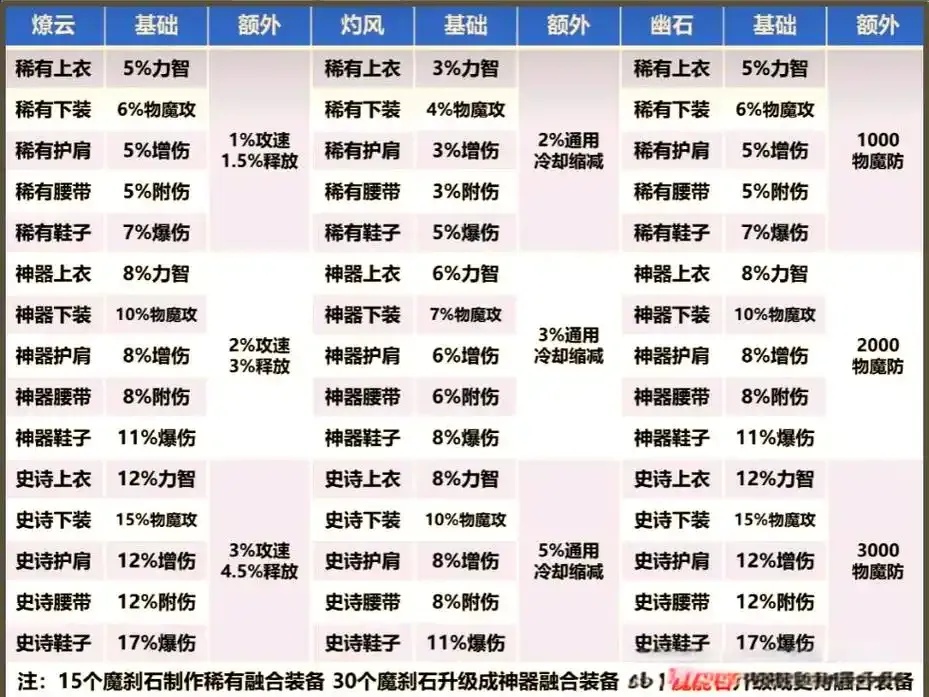 dnf手游融合装备