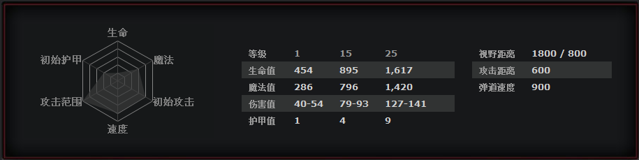 Dota2辅助位是什么意思?