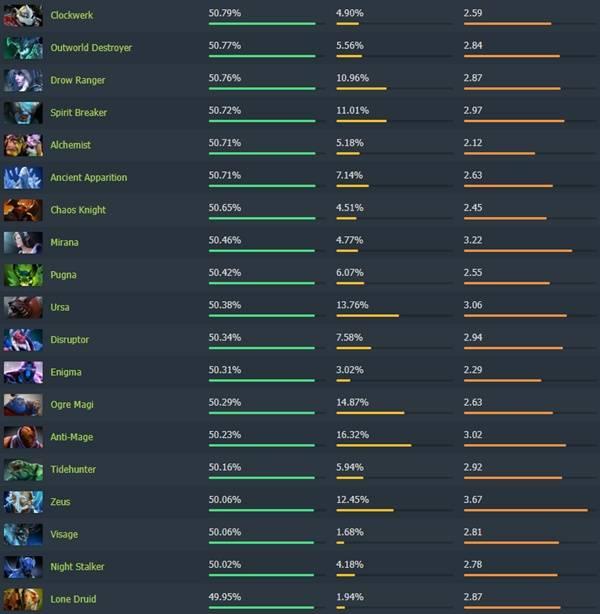 dota2辅助英雄排名:为何你的辅助被降级了?