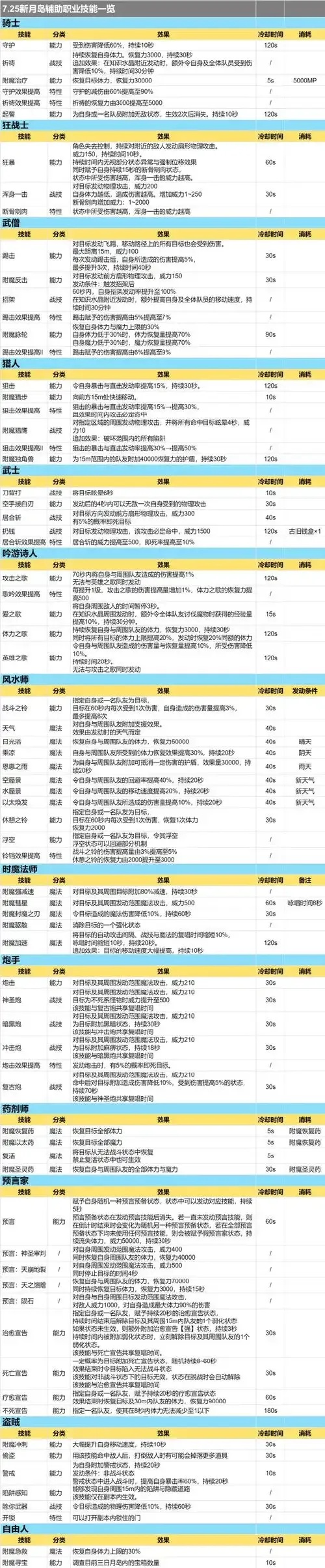 FF14辅助职业怎么选择搭配全解析?