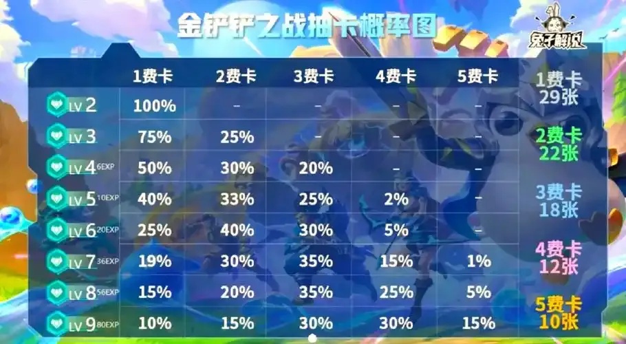 金铲铲之战二费卡牌库张数详解与排行